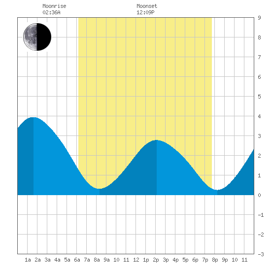 Ocean City tide chart for Saturday, April 23, 2022