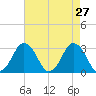 Ocean City tide chart for Wednesday, April 27, 2022