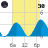 Ocean City tide chart for Saturday, April 30, 2022