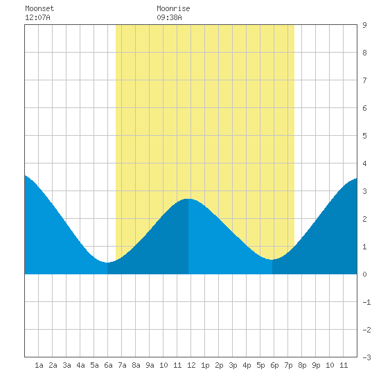 Ocean City tide chart for Wednesday, April 6, 2022