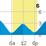 Ocean City tide chart for Wednesday, April 6, 2022