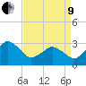 Ocean City tide chart for Saturday, April 9, 2022