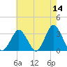 Ocean City tide chart for Saturday, May 14, 2022
