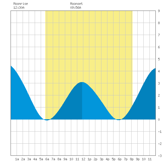 Ocean City tide chart for Friday, May 20, 2022