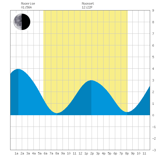 Ocean City tide chart for Sunday, May 22, 2022