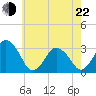 Ocean City tide chart for Sunday, May 22, 2022