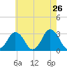 Ocean City tide chart for Thursday, May 26, 2022