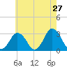 Ocean City tide chart for Friday, May 27, 2022