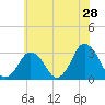 Ocean City tide chart for Saturday, May 28, 2022