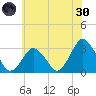 Ocean City tide chart for Monday, May 30, 2022