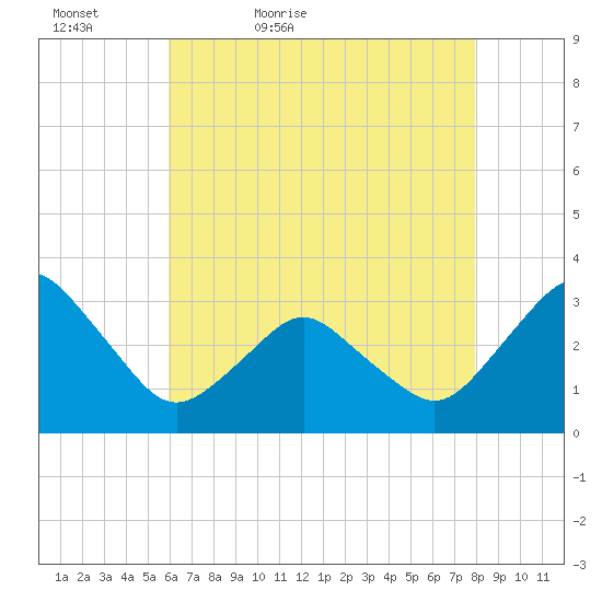 Ocean City tide chart for Friday, May 6, 2022