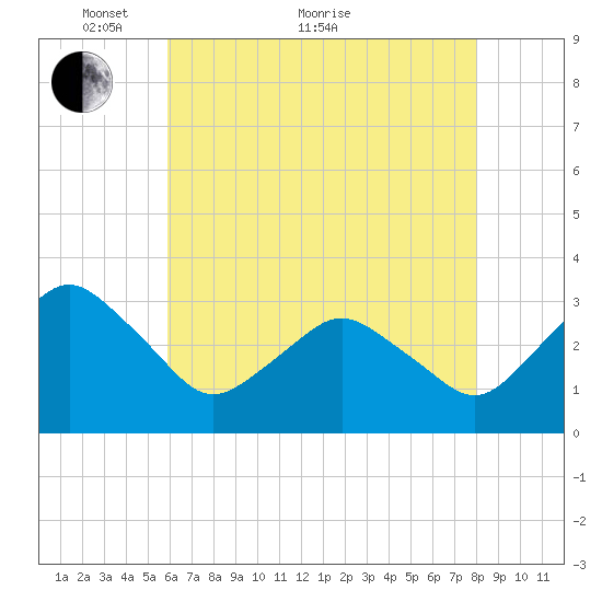 Ocean City tide chart for Sunday, May 8, 2022