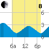 Ocean City tide chart for Sunday, May 8, 2022