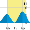 Ocean City tide chart for Saturday, June 11, 2022