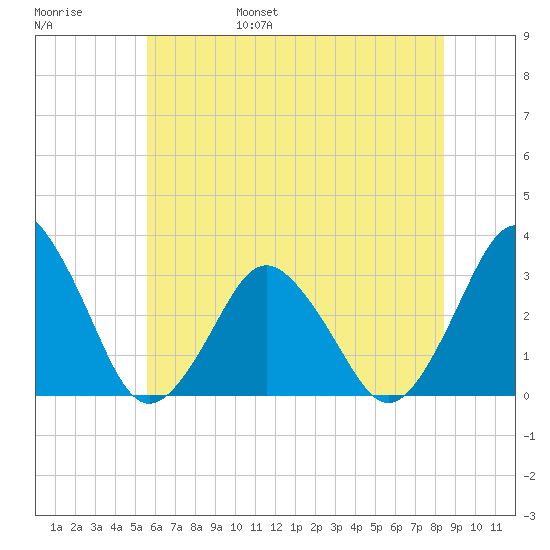 Ocean City tide chart for Saturday, June 18, 2022