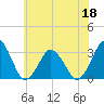Ocean City tide chart for Saturday, June 18, 2022