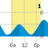 Ocean City tide chart for Wednesday, June 1, 2022