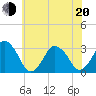 Ocean City tide chart for Monday, June 20, 2022