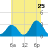 Ocean City tide chart for Saturday, June 25, 2022