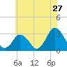 Ocean City tide chart for Monday, June 27, 2022