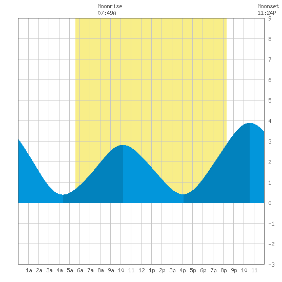 Ocean City tide chart for Thursday, June 2, 2022