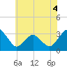 Ocean City tide chart for Saturday, June 4, 2022
