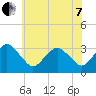 Ocean City tide chart for Tuesday, June 7, 2022