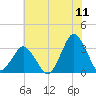 Ocean City tide chart for Monday, July 11, 2022