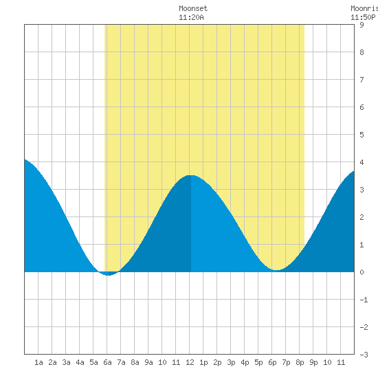 Ocean City tide chart for Monday, July 18, 2022