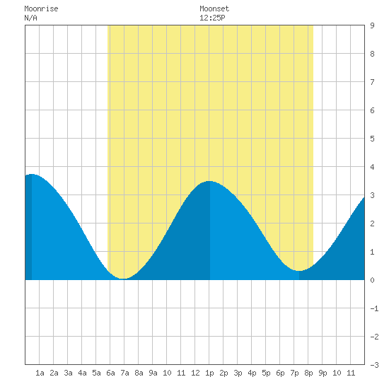 Ocean City tide chart for Tuesday, July 19, 2022