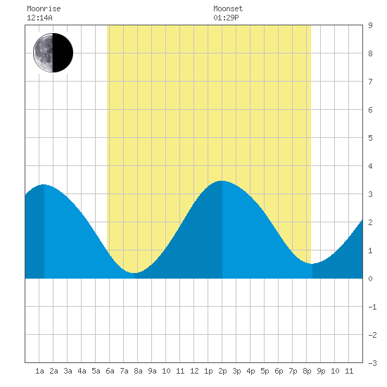 Ocean City tide chart for Wednesday, July 20, 2022