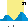 Ocean City tide chart for Monday, July 25, 2022