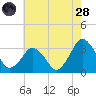 Ocean City tide chart for Thursday, July 28, 2022