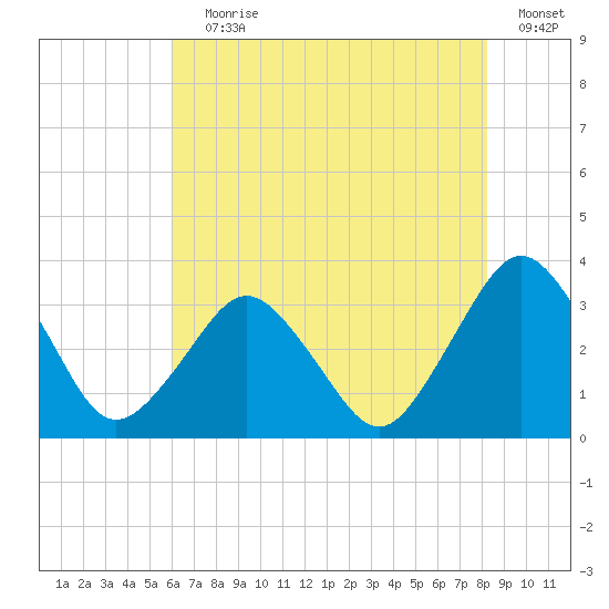 Ocean City tide chart for Saturday, July 30, 2022