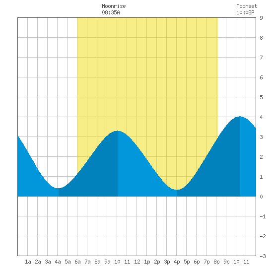 Ocean City tide chart for Sunday, July 31, 2022