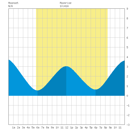 Ocean City tide chart for Monday, July 4, 2022