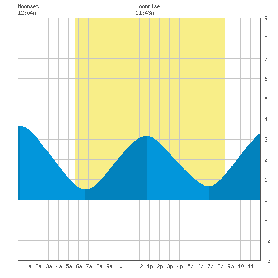 Ocean City tide chart for Tuesday, July 5, 2022