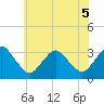 Ocean City tide chart for Tuesday, July 5, 2022