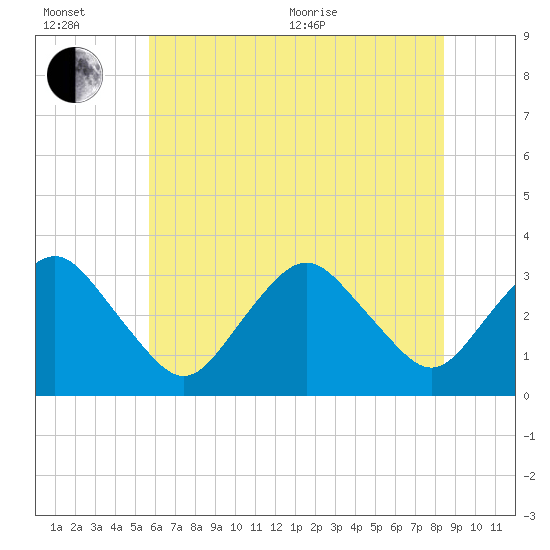 Ocean City tide chart for Wednesday, July 6, 2022