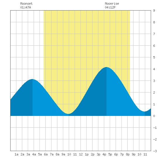 Ocean City tide chart for Saturday, July 9, 2022