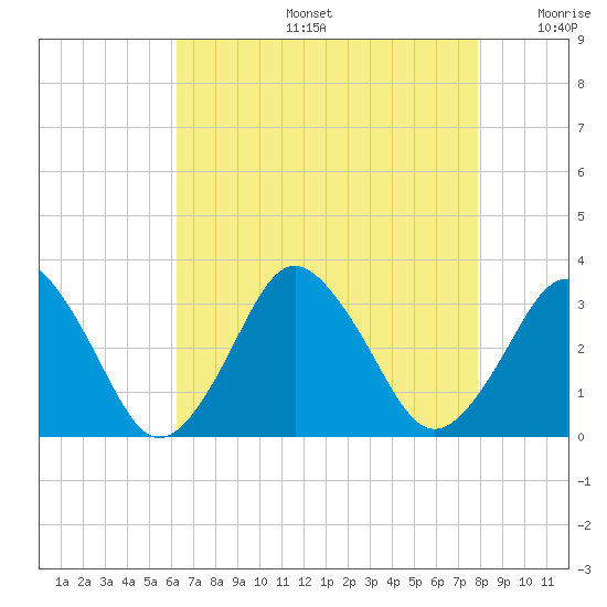Ocean City tide chart for Tuesday, August 16, 2022