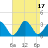 Ocean City tide chart for Wednesday, August 17, 2022