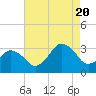 Ocean City tide chart for Saturday, August 20, 2022