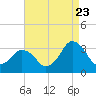 Ocean City tide chart for Tuesday, August 23, 2022