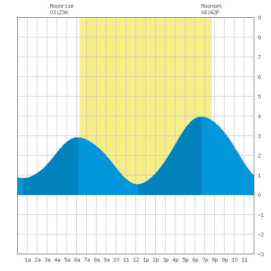 Ocean City tide chart for Wednesday, August 24, 2022
