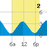 Ocean City tide chart for Tuesday, August 2, 2022