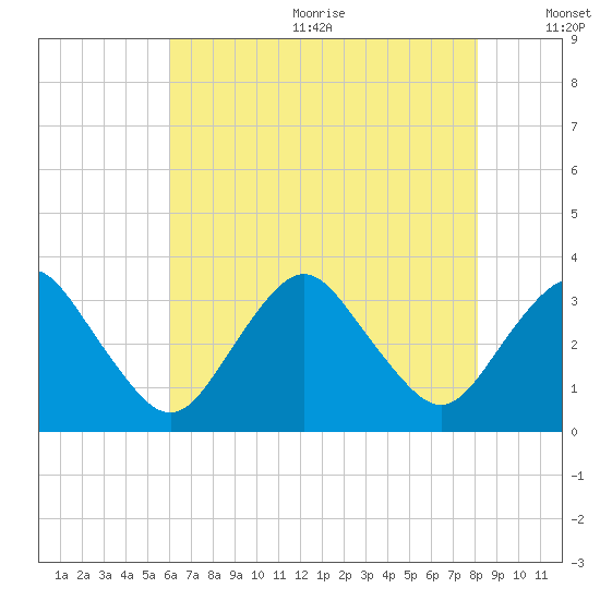 Ocean City tide chart for Wednesday, August 3, 2022