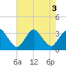 Ocean City tide chart for Wednesday, August 3, 2022