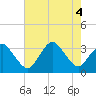Ocean City tide chart for Thursday, August 4, 2022