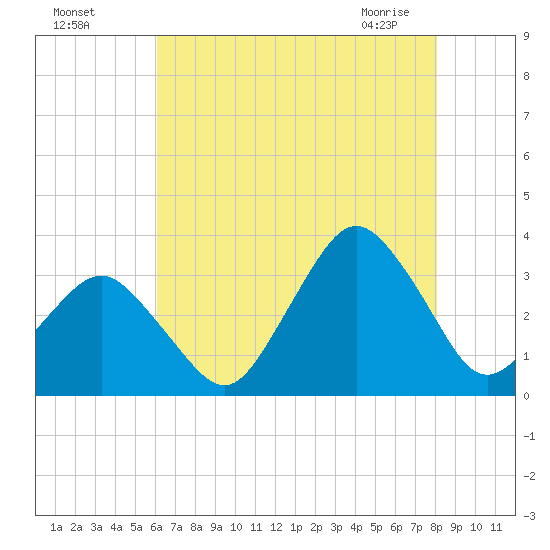 Ocean City tide chart for Sunday, August 7, 2022